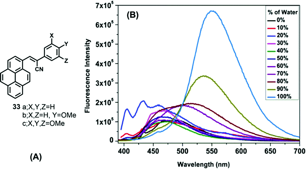 Pyrene Based Aggregation Induced Emission Luminogens And Their Applications Materials Chemistry Frontiers Rsc Publishing