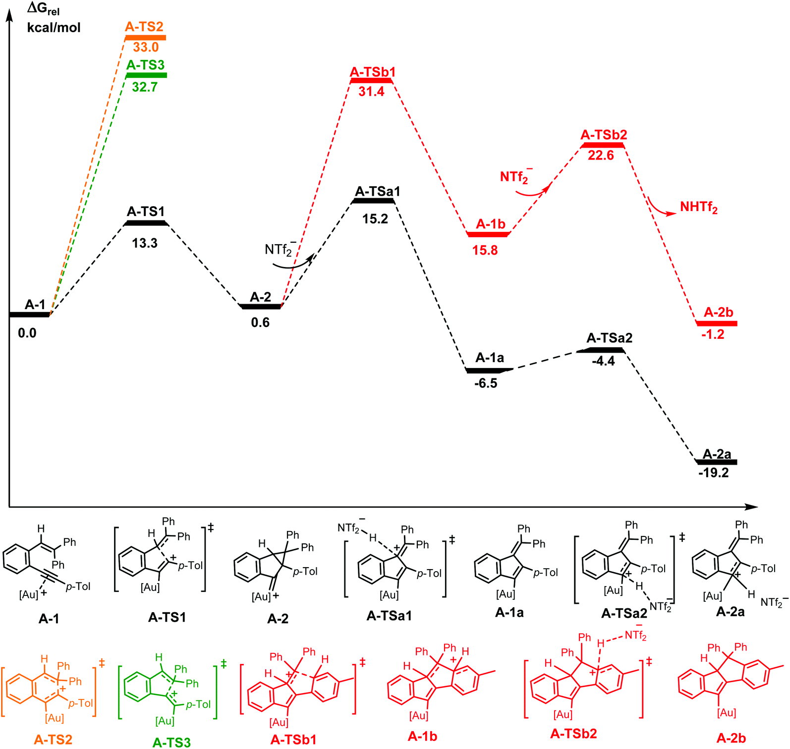 Theoretical Study On The Mechanism And Chemoselectivity In Gold I Catalyzed Cycloisomerization Of B B Disubstituted Ortho Alkynyl Styrenes Organic Chemistry Frontiers Rsc Publishing