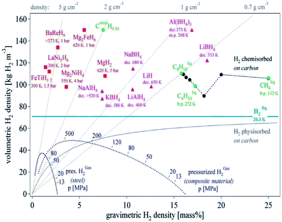 Recent advances on the thermal destabilization of Mg-based hydrogen ...