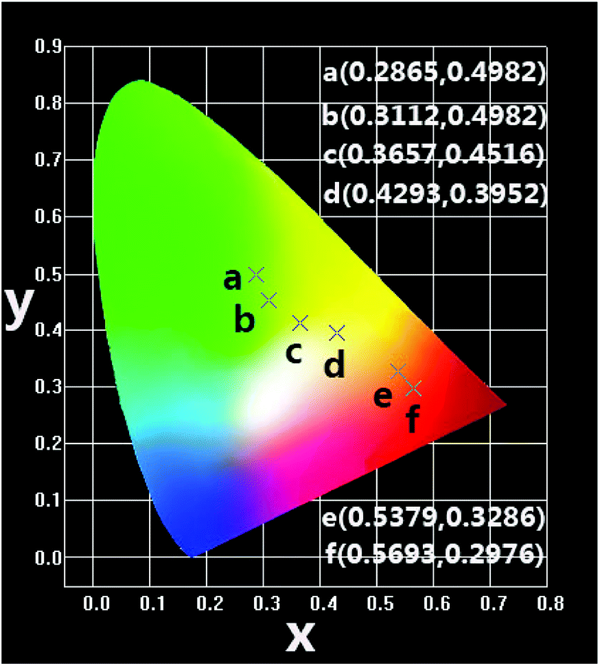 Tunable luminescence evolution and energy transfer behavior of Na 3 Sc ...