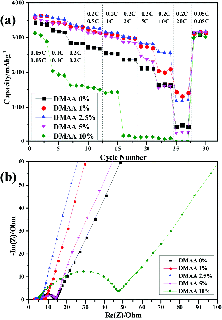 Dimethylacrylamide, A Novel Electrolyte Additive, Can Improve The ...