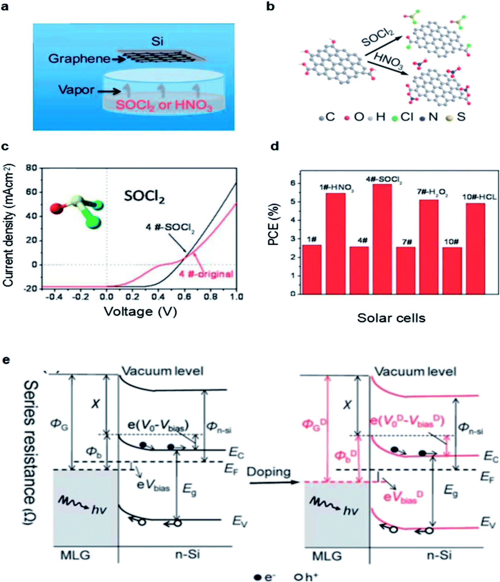 Graphene Si Schottky Solar Cells A Review Of Recent Advances And Prospects Rsc Advances Rsc Publishing