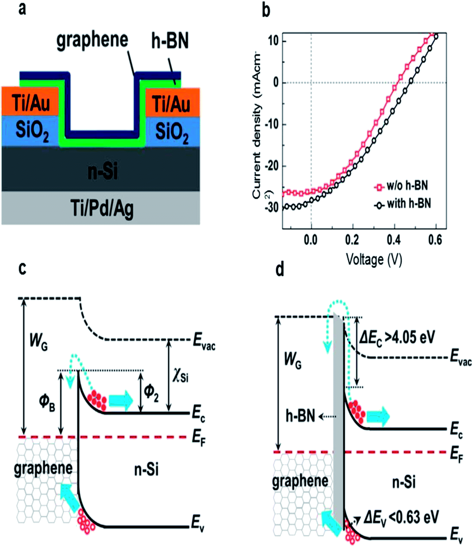 Graphene Si Schottky Solar Cells A Review Of Recent Advances And Prospects Rsc Advances Rsc Publishing