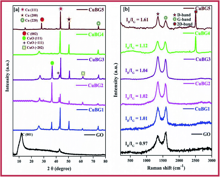 Copper nanoparticles anchored onto boron-doped graphene nanosheets for ...