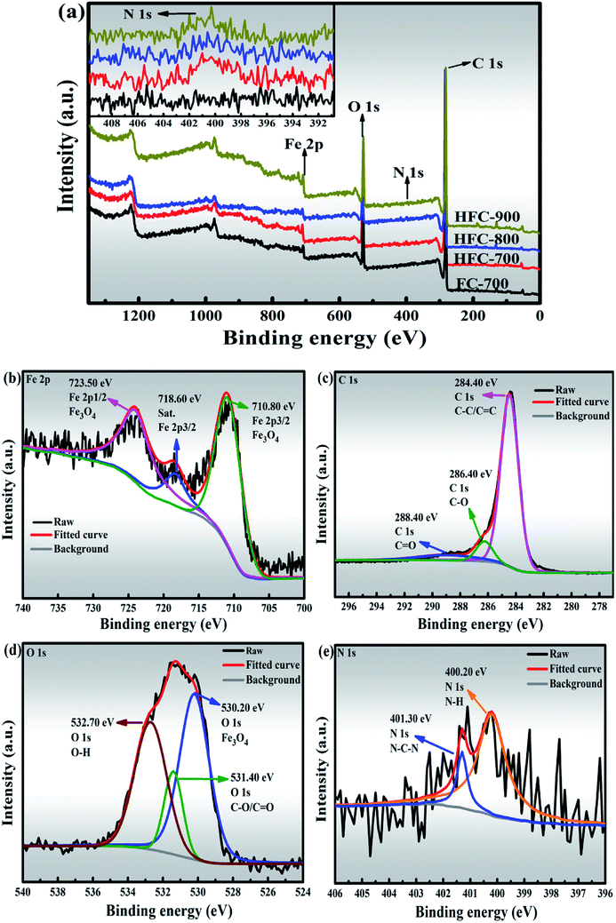 Dopamine Derived Cavities Fe3o4 Nanoparticles Encapsulated Carbonaceous Composites With Self Generated Three Dimensional Network Structure As An Excellent Microwave Absorber Rsc Advances Rsc Publishing