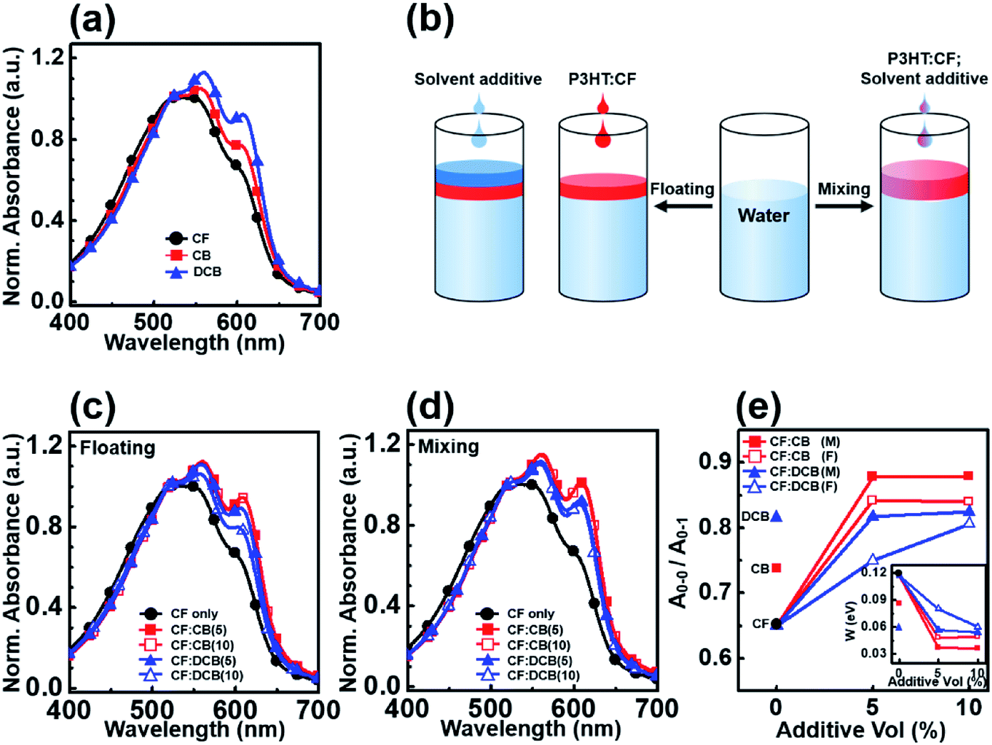 Highly Crystalline And Uniform Conjugated Polymer Thin Films By A Water ...