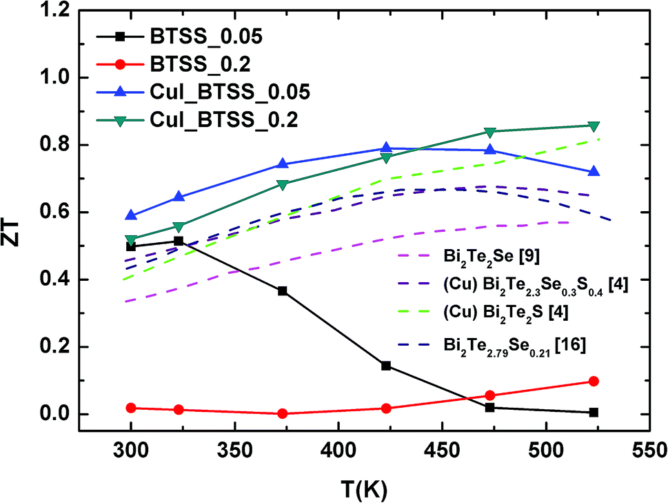 Enhancement Of Thermoelectric Properties Over A Wide Temperature Range By Lattice Disorder And Chemical Potential Tuning In A Cui Y Bi2te3 0 95 X Bi2se3 X Bi2s3 0 05 Quaternary System Rsc Advances Rsc Publishing