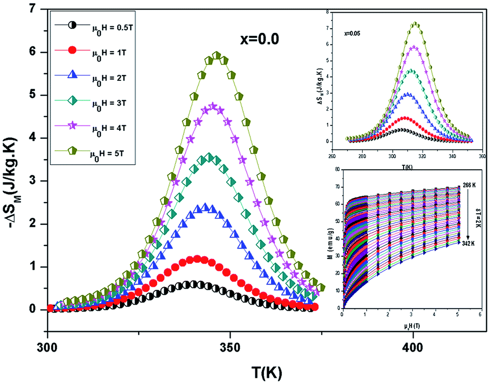 Large Magnetocaloric Effect In Manganese Perovskite La 0.67−x Bi X Ba 0 ...