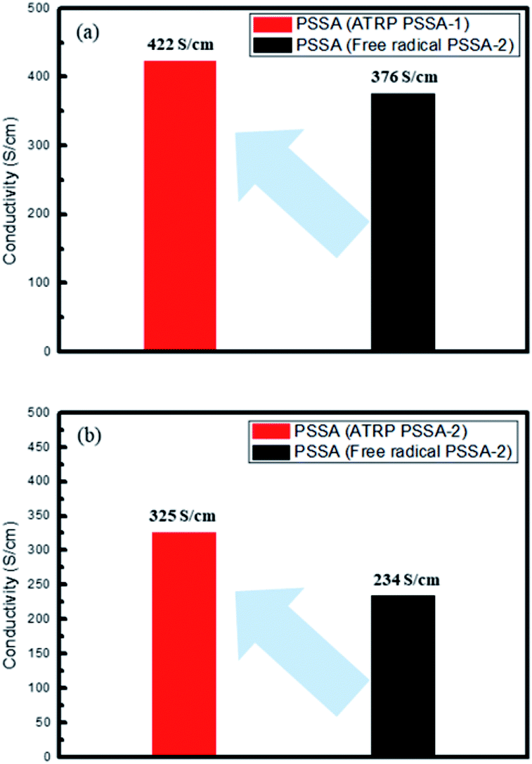 effect-of-molecular-weight-distribution-of-pssa-on-electrical