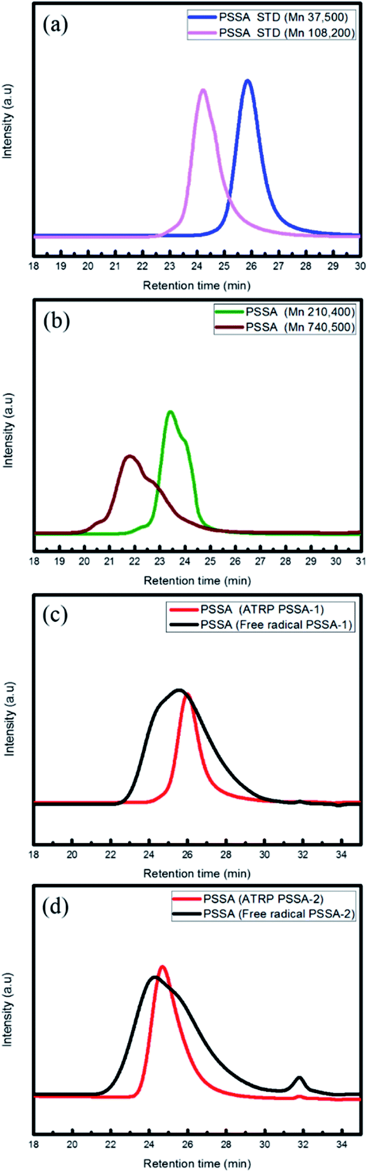 effect-of-molecular-weight-distribution-of-pssa-on-electrical