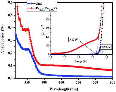 The structure and photoluminescence of a ZnO phosphor synthesized by ...