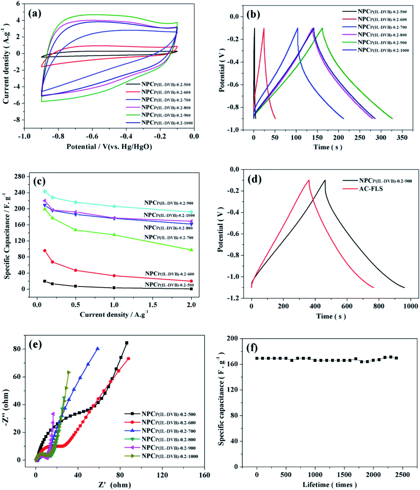 Cross Linked Poly Ionic Liquid As Precursors For Nitrogen Doped Porous Carbons Rsc Advances Rsc Publishing