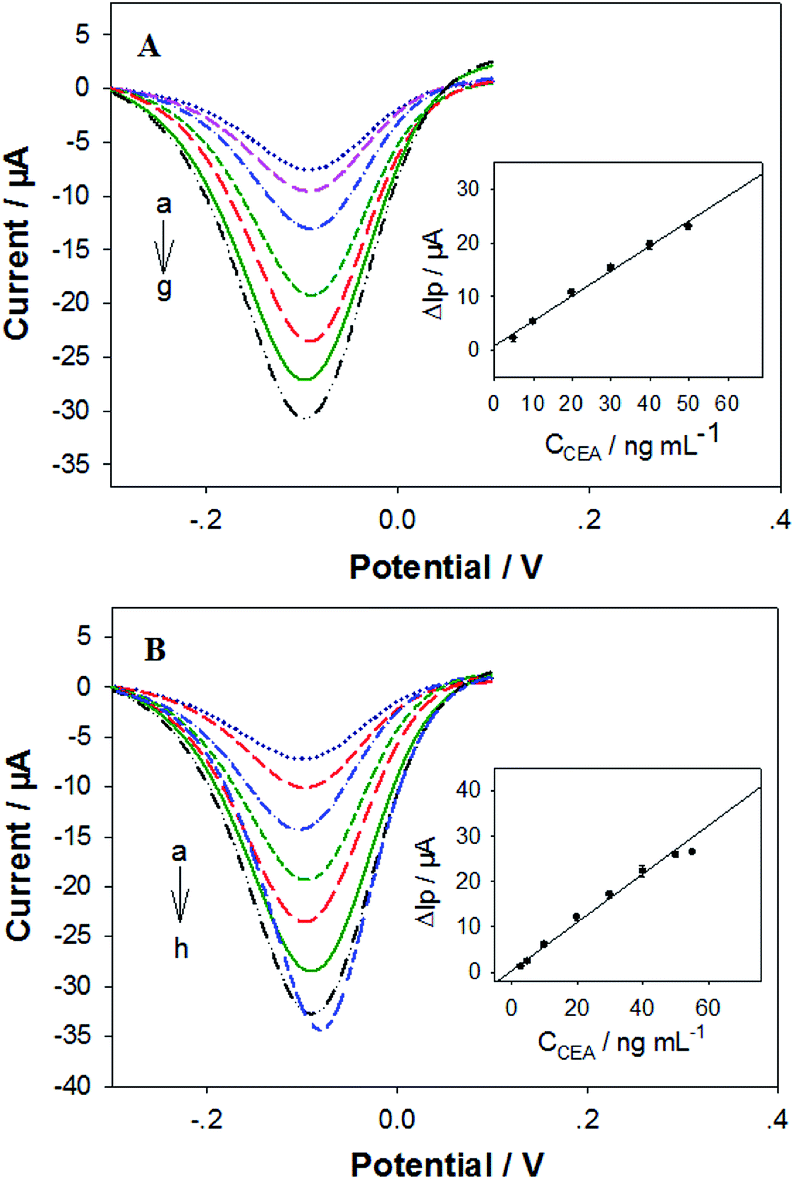 In Silico Post Selex Screening And Experimental Characterizations For Acquisition Of High Affinity Dna Aptamers Against Carcinoembryonic Antigen Rsc Advances Rsc Publishing