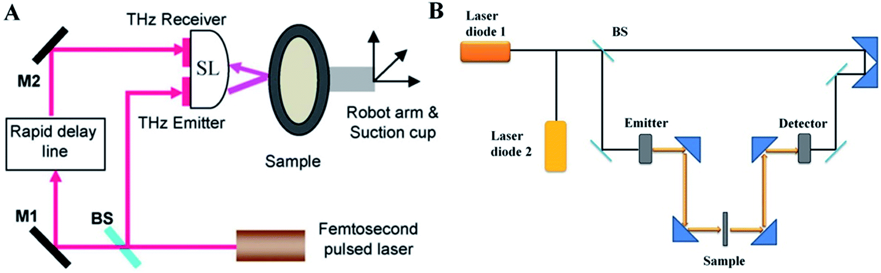 The Medical Application Of Terahertz Technology In Non Invasive Detection Of Cells And Tissues Opportunities And Challenges Rsc Advances Rsc Publishing