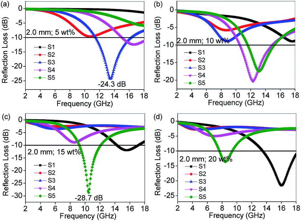 Reduced graphene oxide decorated with octahedral NiS 2 /NiS ...