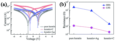 A sustainable resistive switching memory device based on organic ...