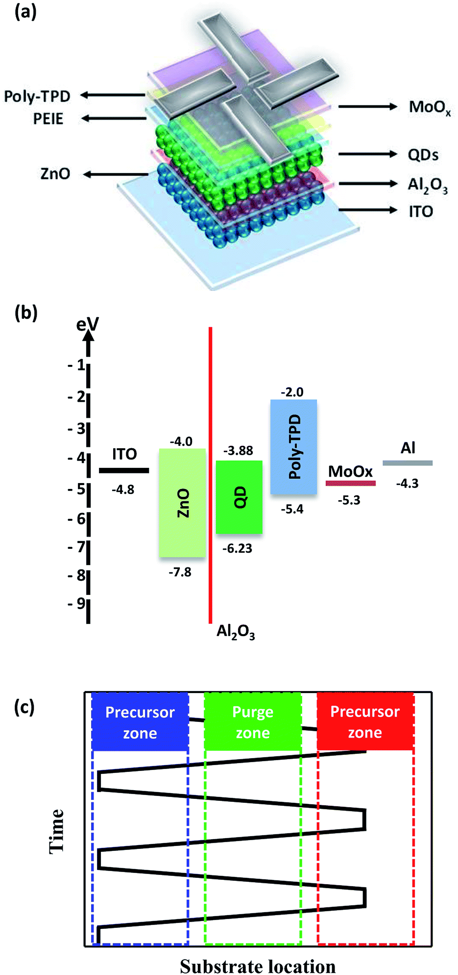 Charge Balance Control Of Quantum Dot Light Emitting Diodes With Atomic Layer Deposited Aluminum Oxide Interlayers Rsc Advances Rsc Publishing