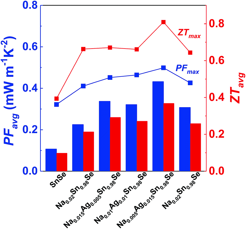 Optimizing The Average Power Factor Of P Type Na Ag Co Doped Polycrystalline Snse Rsc Advances Rsc Publishing