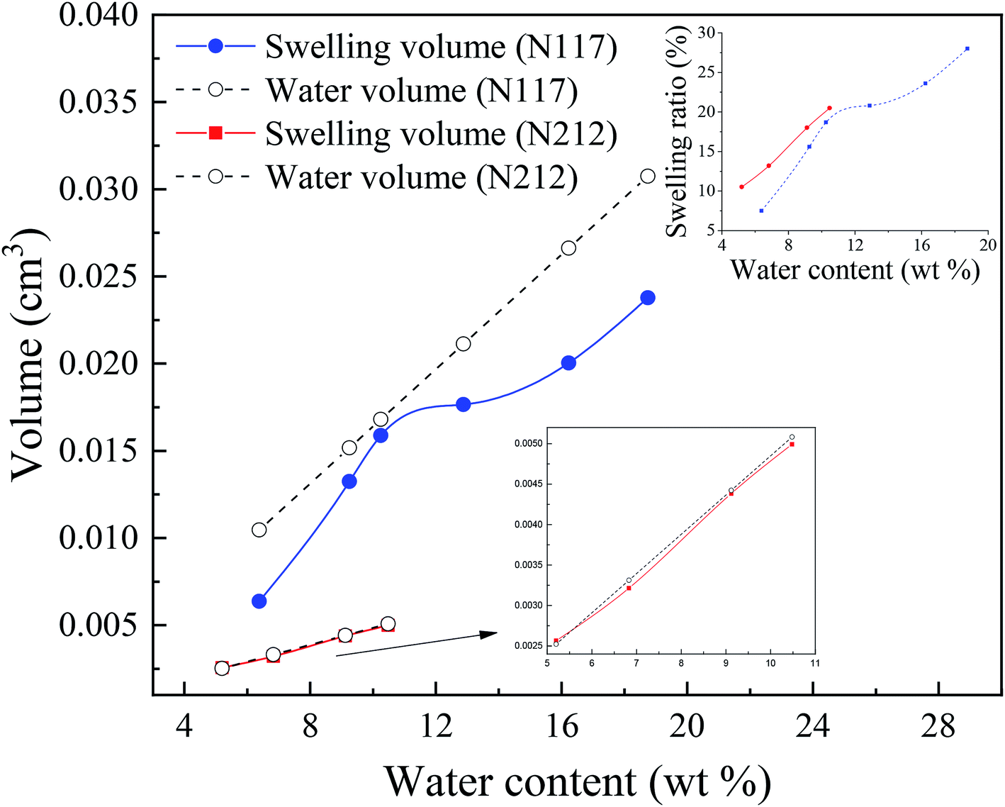 Mechanical Behavior Of A Hydrated Perfluorosulfonic Acid Membrane At Meso And Nano Scales Rsc Advances Rsc Publishing