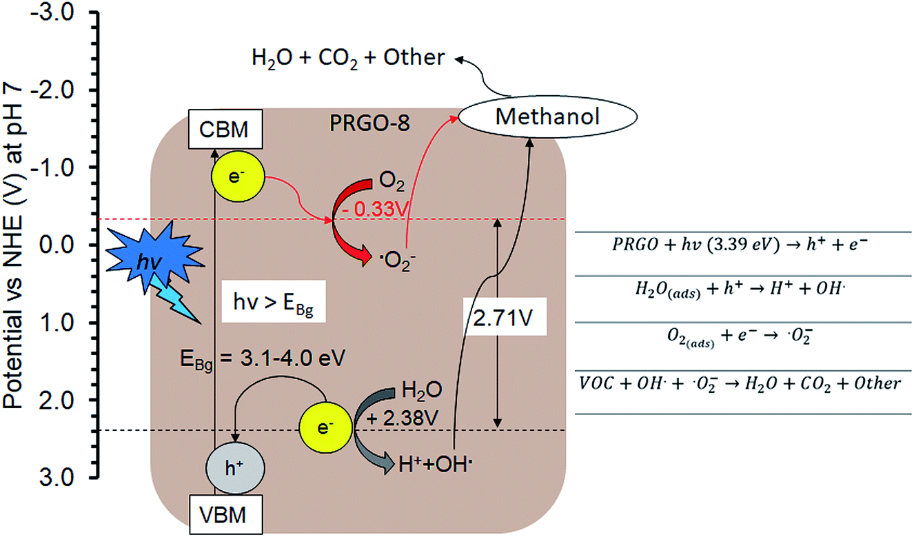 Effective Photoreduction Of Graphene Oxide For Photodegradation Of Volatile Organic Compounds Rsc Advances Rsc Publishing