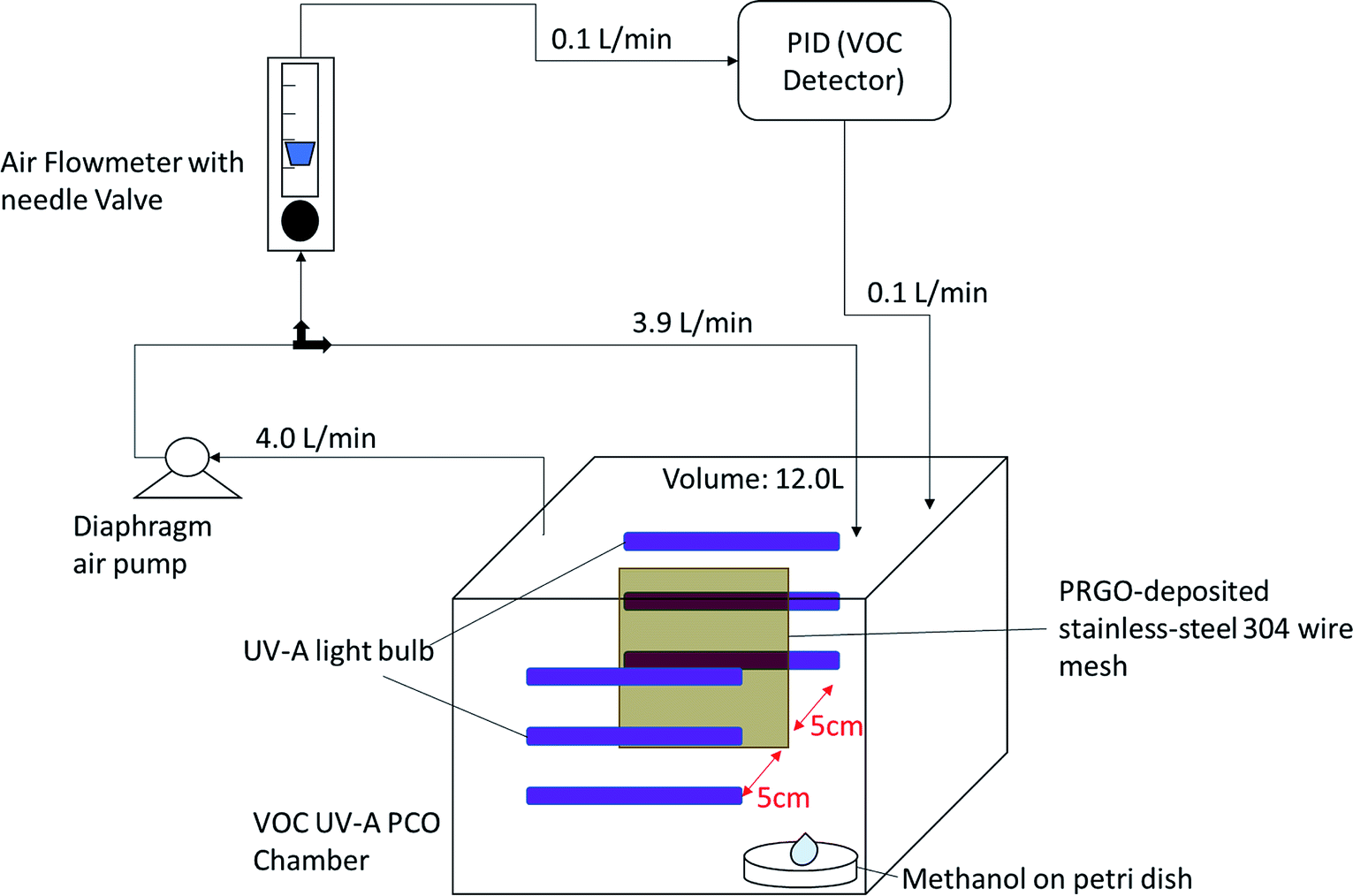 Effective Photoreduction Of Graphene Oxide For Photodegradation Of Volatile Organic Compounds Rsc Advances Rsc Publishing