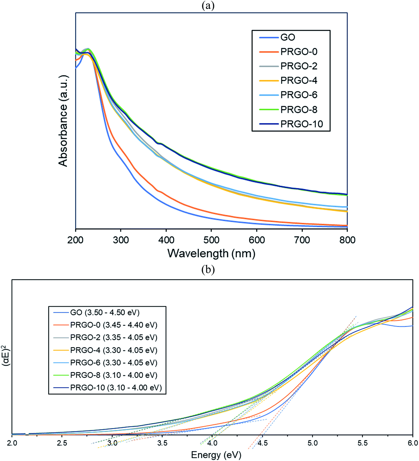 Effective Photoreduction Of Graphene Oxide For Photodegradation Of Volatile Organic Compounds Rsc Advances Rsc Publishing