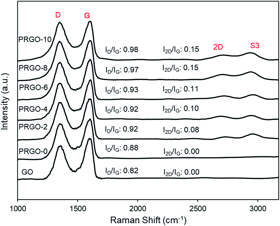 Effective Photoreduction Of Graphene Oxide For Photodegradation Of Volatile Organic Compounds Rsc Advances Rsc Publishing