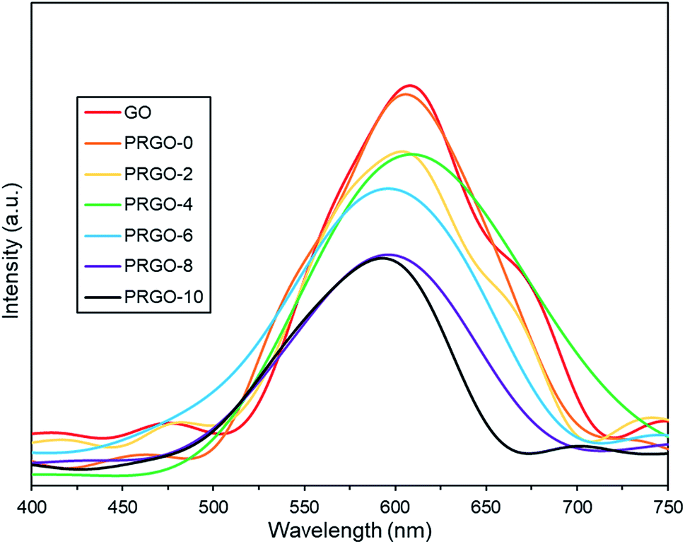 Effective Photoreduction Of Graphene Oxide For Photodegradation Of Volatile Organic Compounds Rsc Advances Rsc Publishing