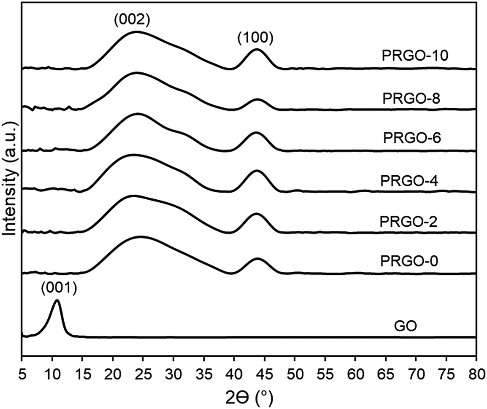 Effective Photoreduction Of Graphene Oxide For Photodegradation Of Volatile Organic Compounds Rsc Advances Rsc Publishing