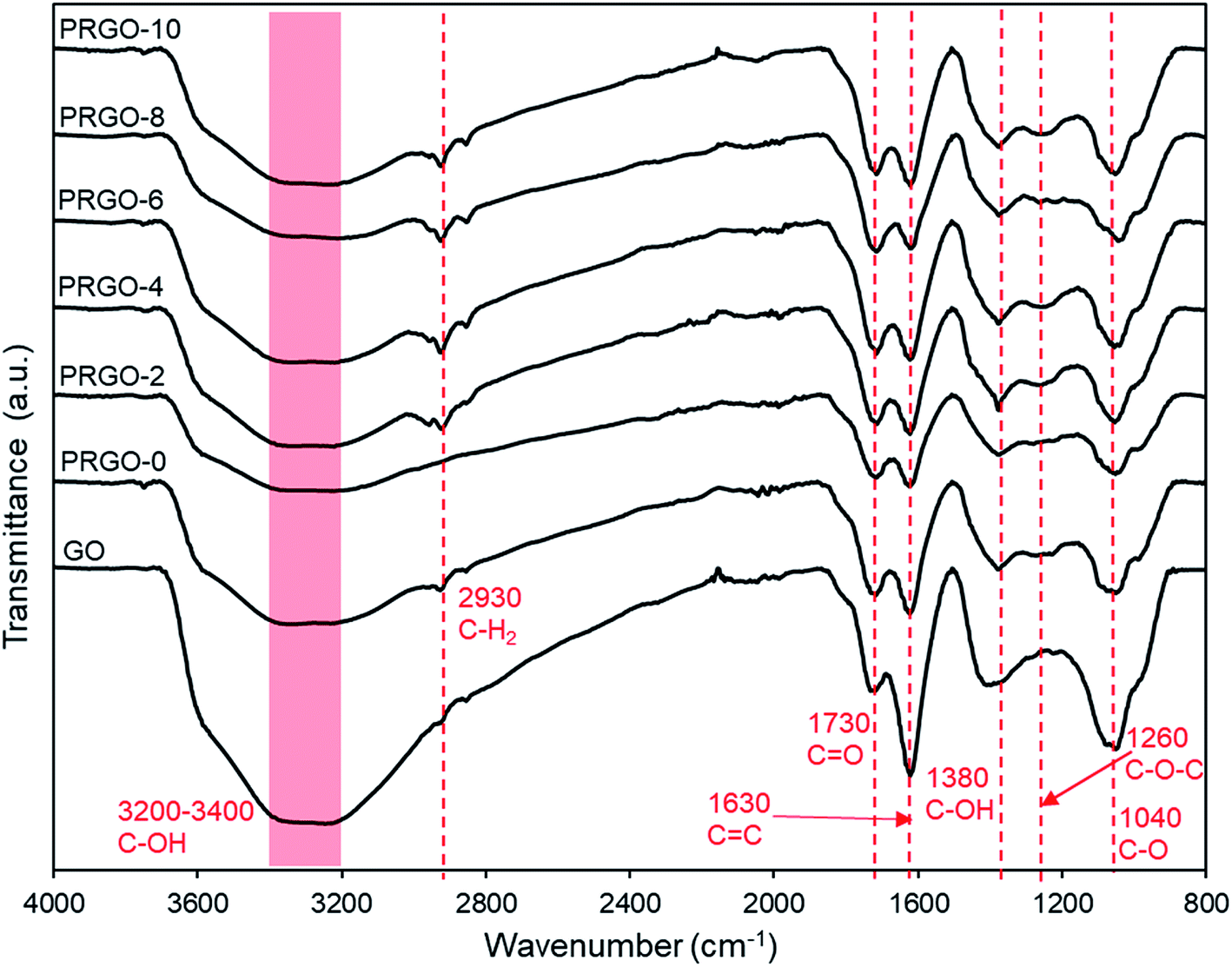 Effective Photoreduction Of Graphene Oxide For Photodegradation Of Volatile Organic Compounds Rsc Advances Rsc Publishing