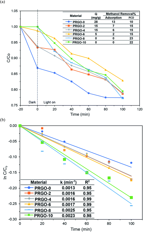 Effective Photoreduction Of Graphene Oxide For Photodegradation Of Volatile Organic Compounds Rsc Advances Rsc Publishing