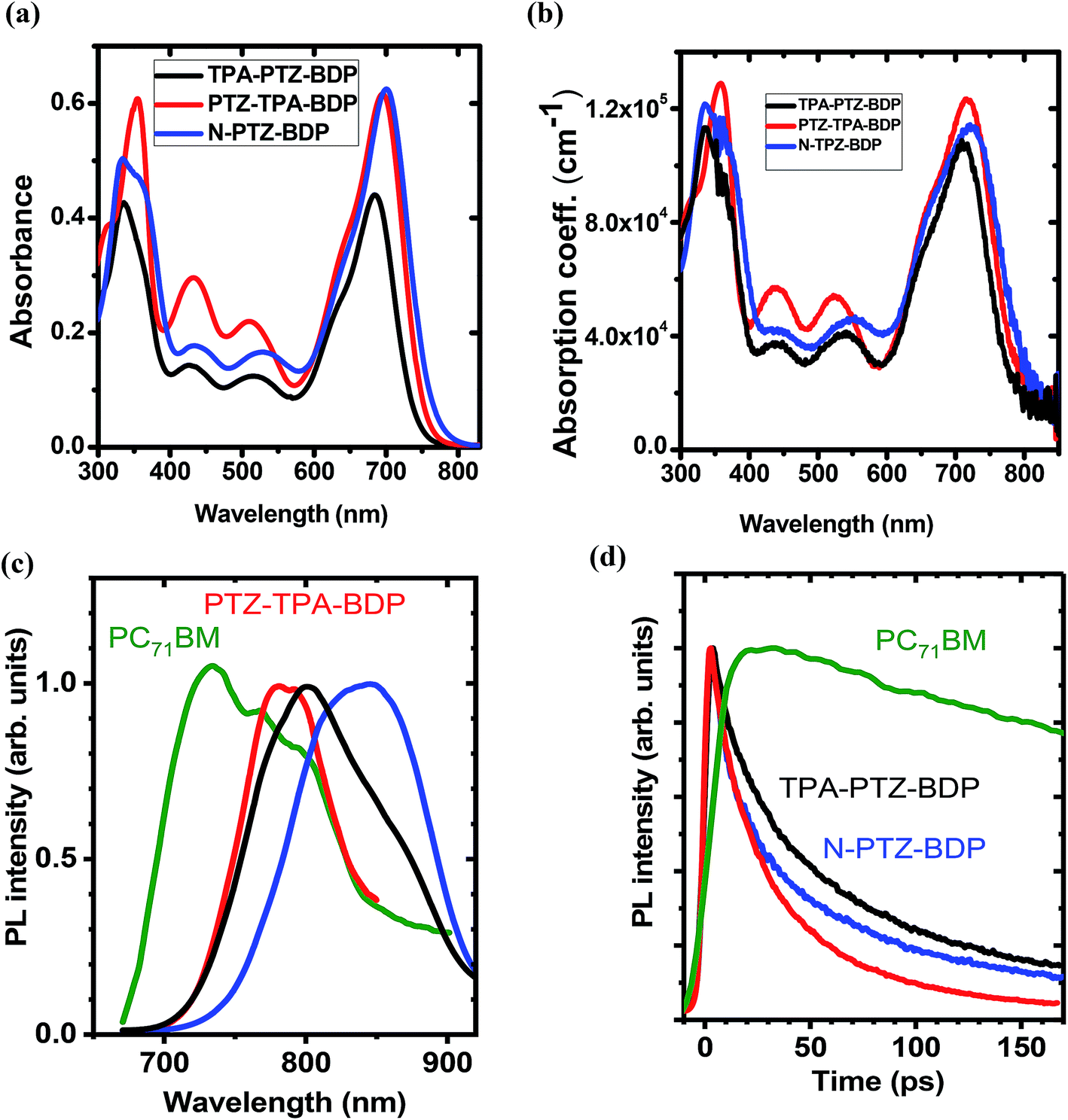 BODIPY derivatives with near infra-red absorption as small molecule donors  for bulk heterojunction solar cells - RSC Advances (RSC Publishing)