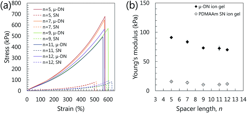 Tough And Stretchable Inorganic Organic Double Network Ion Gel Containing Gemini Type Ionic Liquid As A Multiple Hydrogen Bond Cross Linker Rsc Advances Rsc Publishing