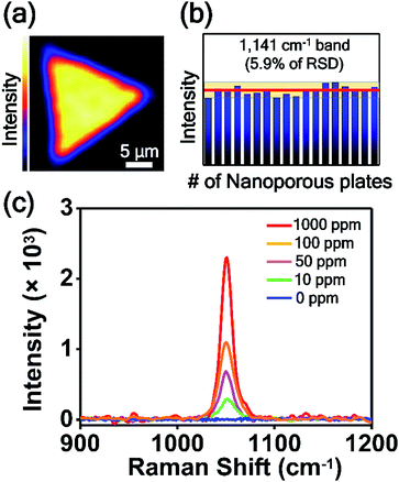 Intra-nanogap controllable Au plates as efficient, robust, and ...