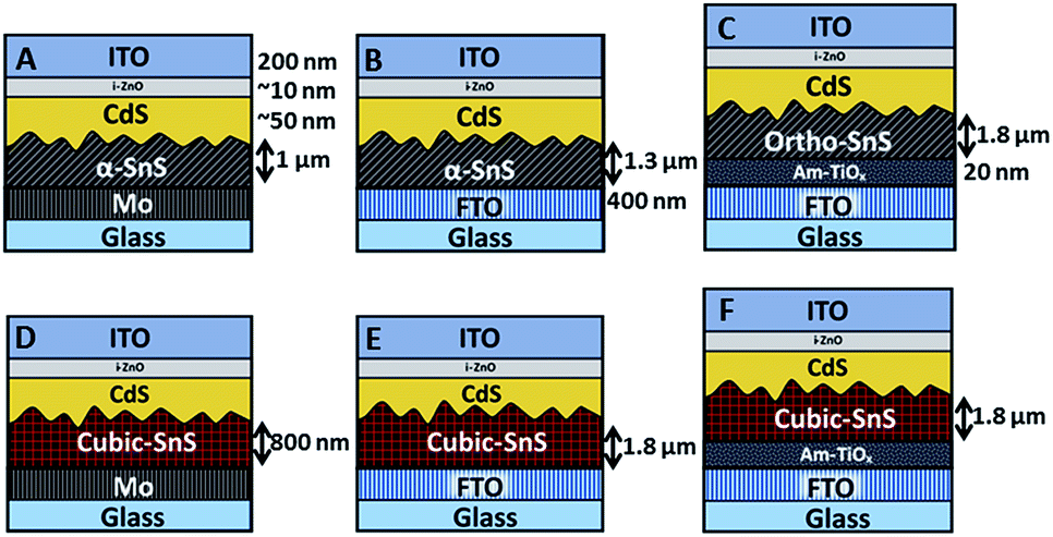Evaluation Of Cvd Deposited Phase Pure Polymorphs Of Sns For Thin Films Solar Cells Rsc Advances Rsc Publishing