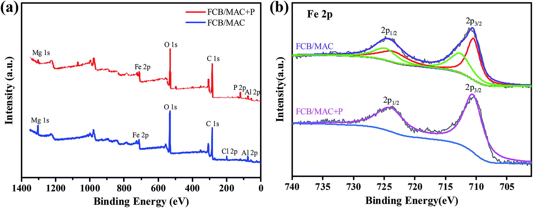 Synthesis of a novel magnetic Caragana korshinskii biochar/Mg–Al ...