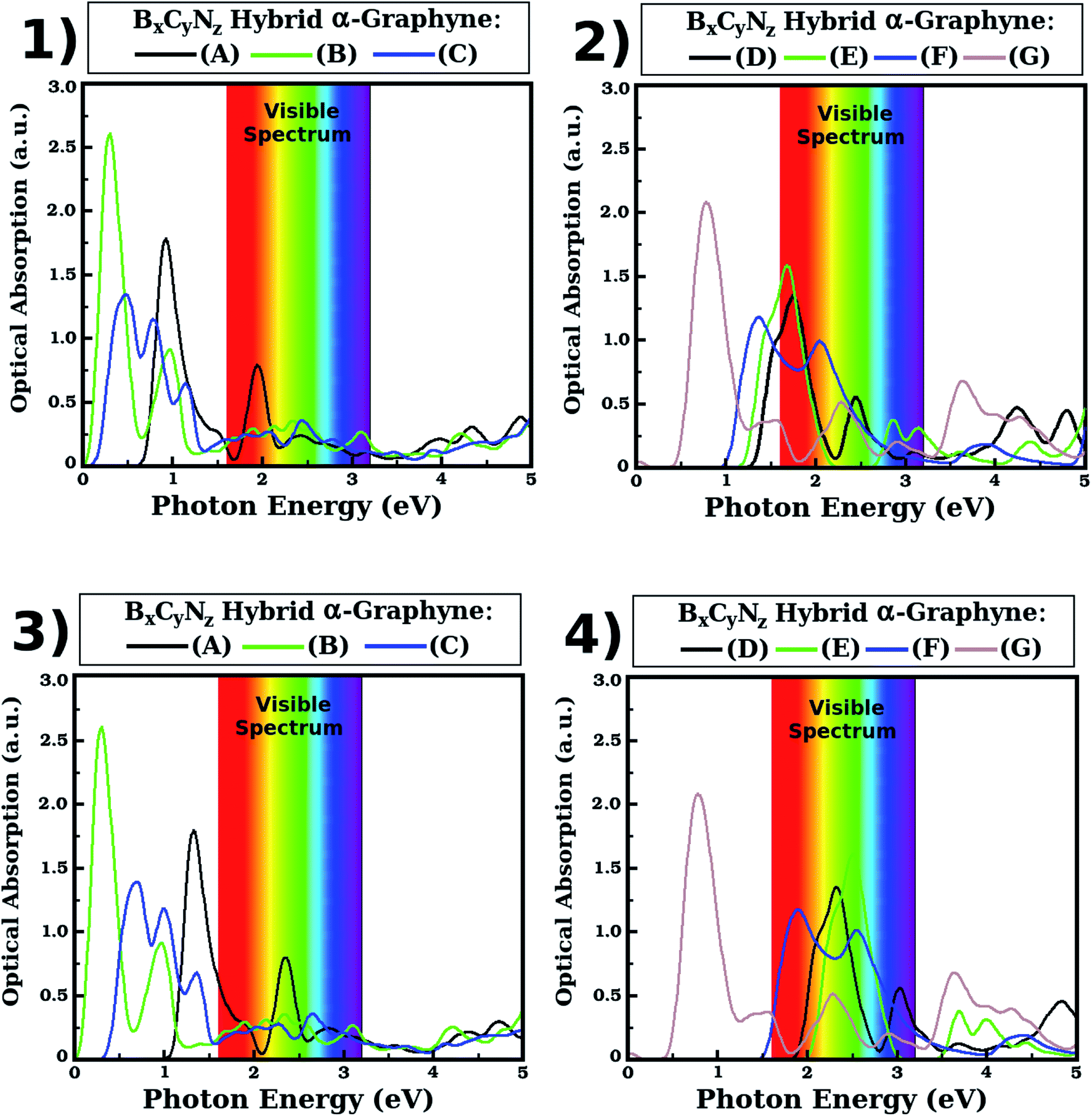 Electronic And Optical Properties Of Bxcynz Hybrid A Graphynes Rsc Advances Rsc Publishing