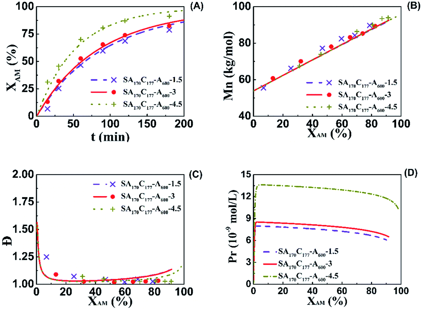 Synthesis Of Block Cationic Polyacrylamide Precursors Using An Aqueous Raft Dispersion Polymerization Rsc Advances Rsc Publishing