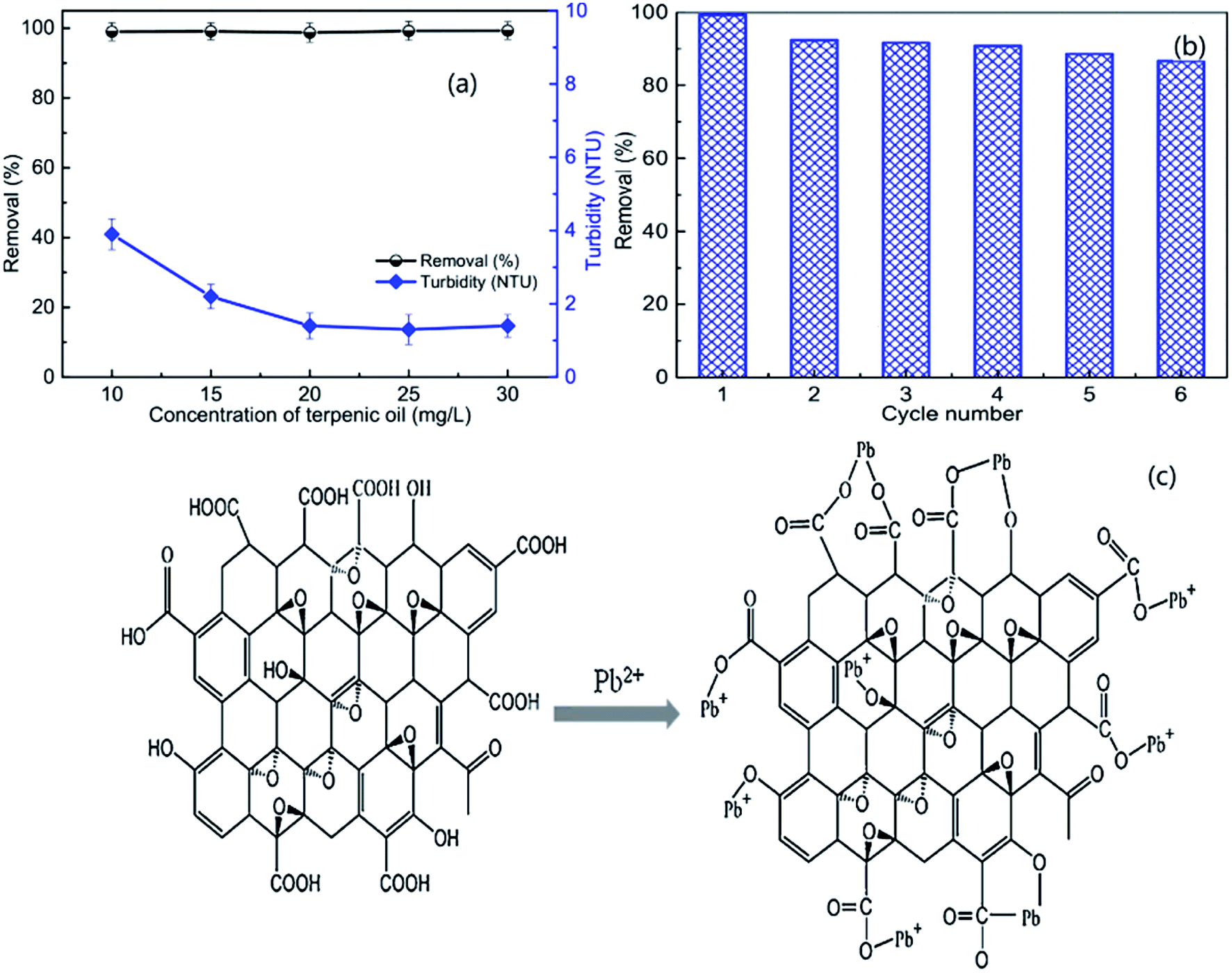 A Review Of The Applications Of Ion Floatation Wastewater Treatment Mineral Beneficiation And Hydrometallurgy Rsc Advances Rsc Publishing