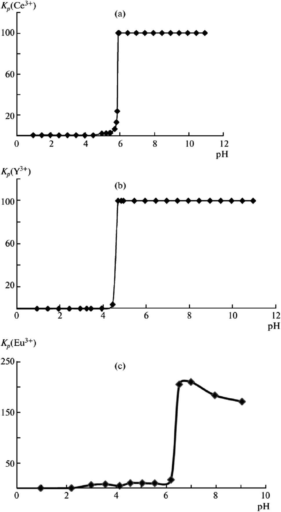 A Review Of The Applications Of Ion Floatation Wastewater Treatment Mineral Beneficiation And Hydrometallurgy Rsc Advances Rsc Publishing