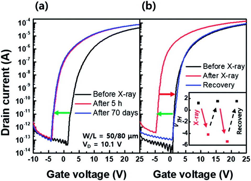 Negative Threshold Voltage Shift In An A Igzo Thin Film Transistor Under X Ray Irradiation Rsc Advances Rsc Publishing