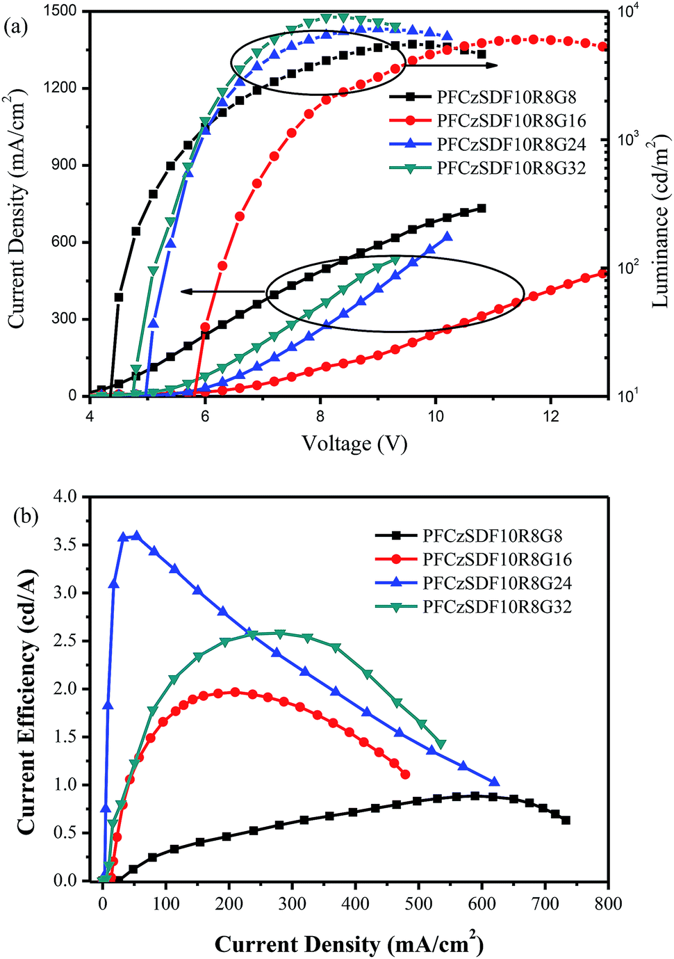 Synthesis And Properties Of Hyperbranched Polymers For Polymer Light ...