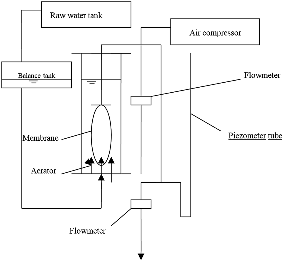 Fabrication of Tween-20 coated PVDF membranes for wastewater treatment ...