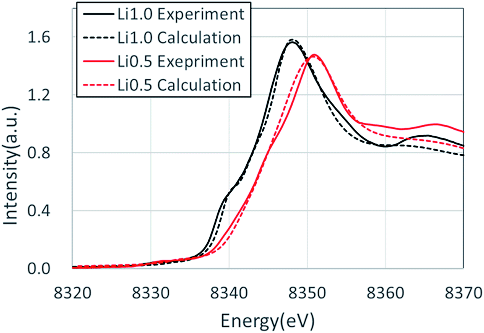 X Ray Absorption Near Edge Structure Simulation Of Lini 05 Co 02 Mn 03 O 2 Via First 8952