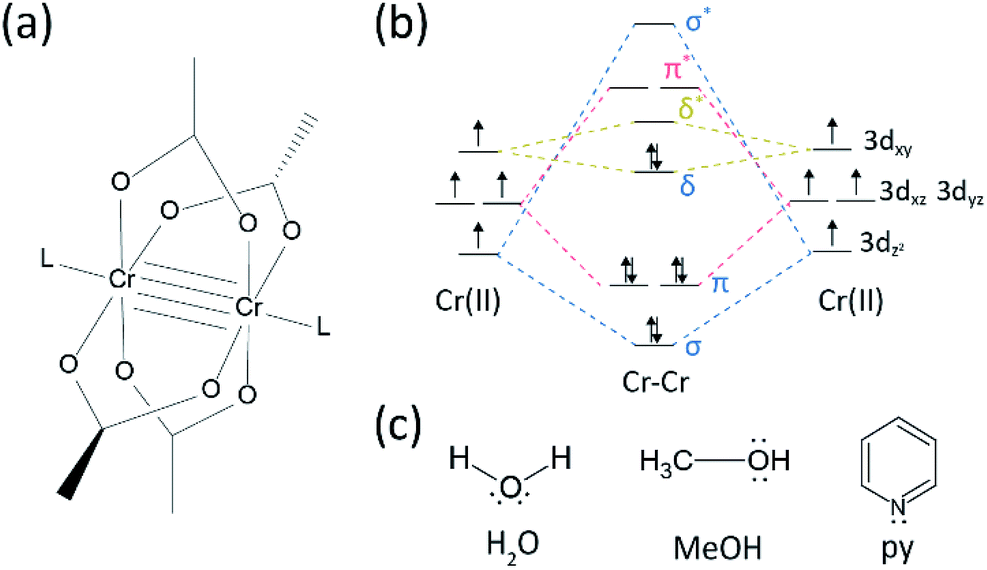 Facile And Rapid Synthesis Of Crystalline Quadruply Bonded Cr Ii Acetate Coordinated With Axial Ligands Rsc Advances Rsc Publishing