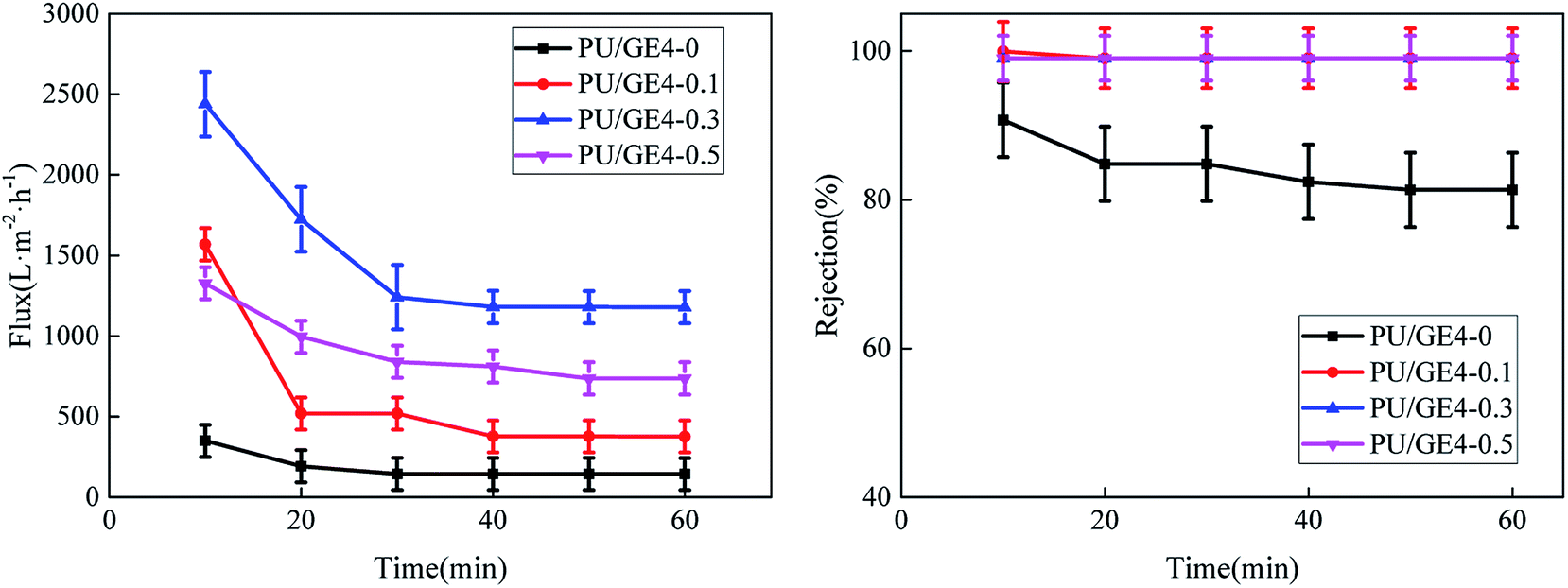 Preparation of an electrospun tubular PU/GE nanofiber membrane for high ...