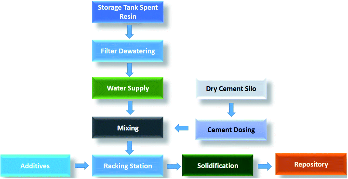 Efficient immobilization of ionic corrosion products by a silica ...