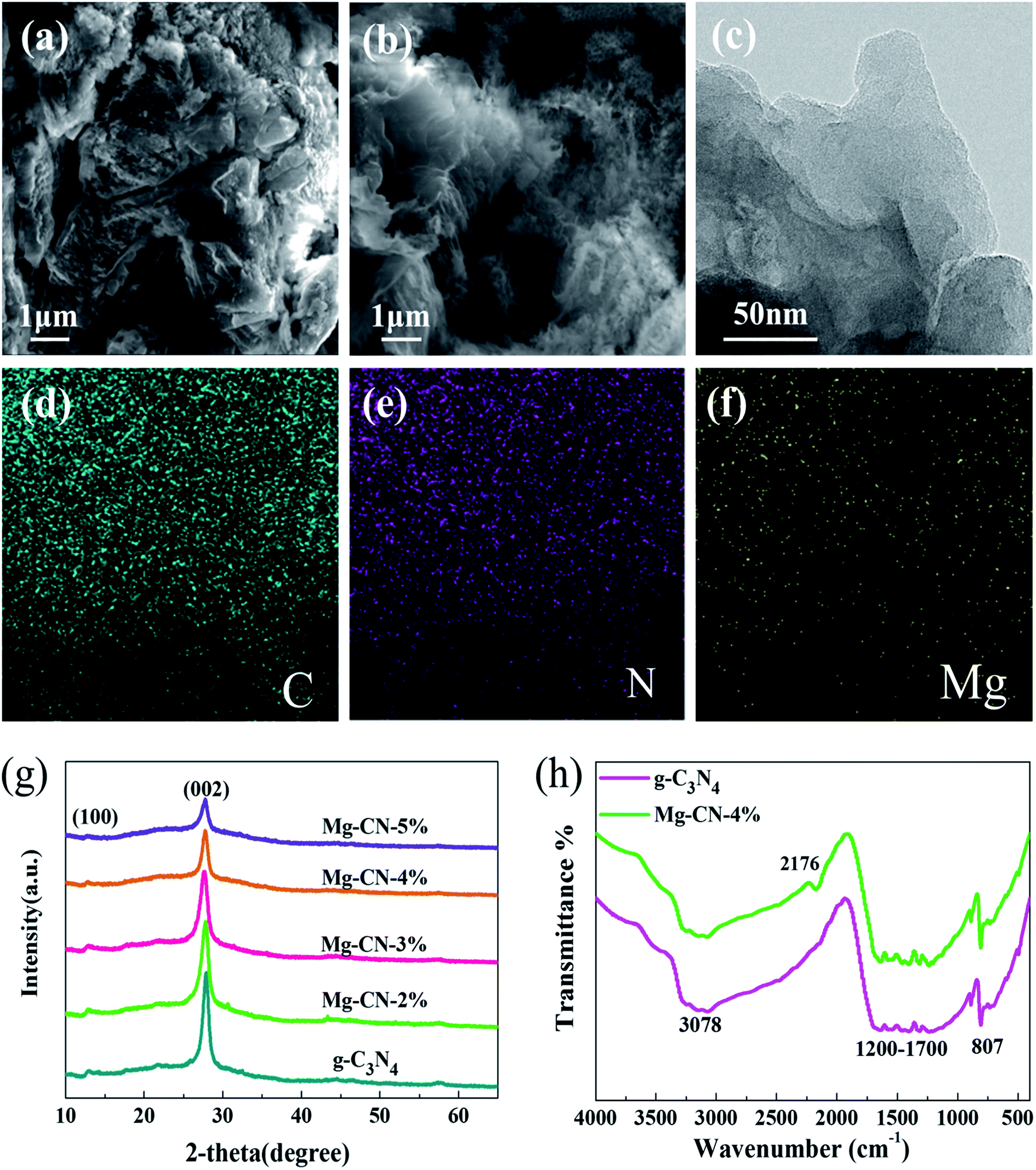 Facile One Pot Synthesis Of Mg Doped G C3n4 For Photocatalytic Reduction Of Co2 Rsc Advances Rsc Publishing