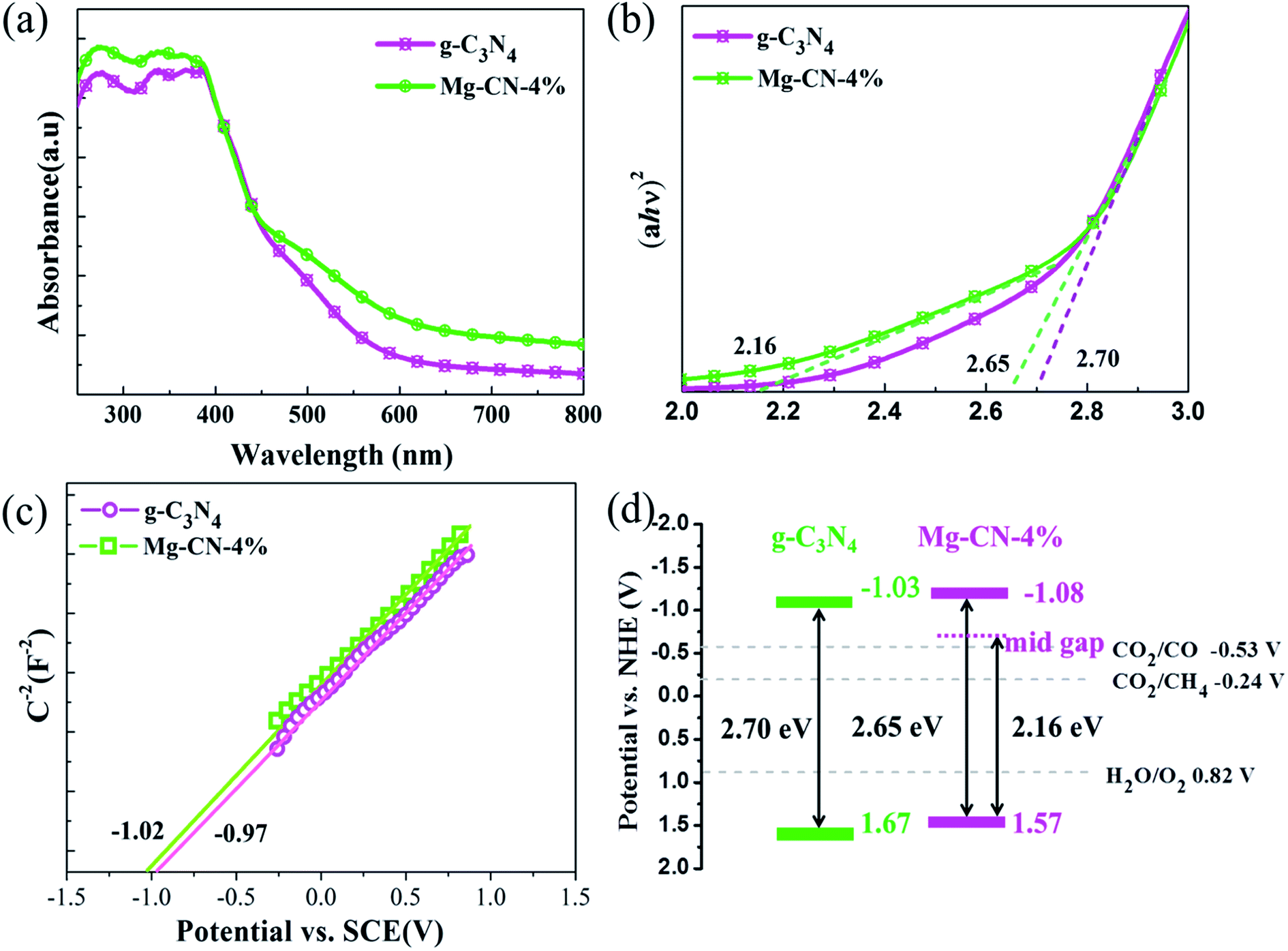 Facile One Pot Synthesis Of Mg Doped G C3n4 For Photocatalytic Reduction Of Co2 Rsc Advances Rsc Publishing