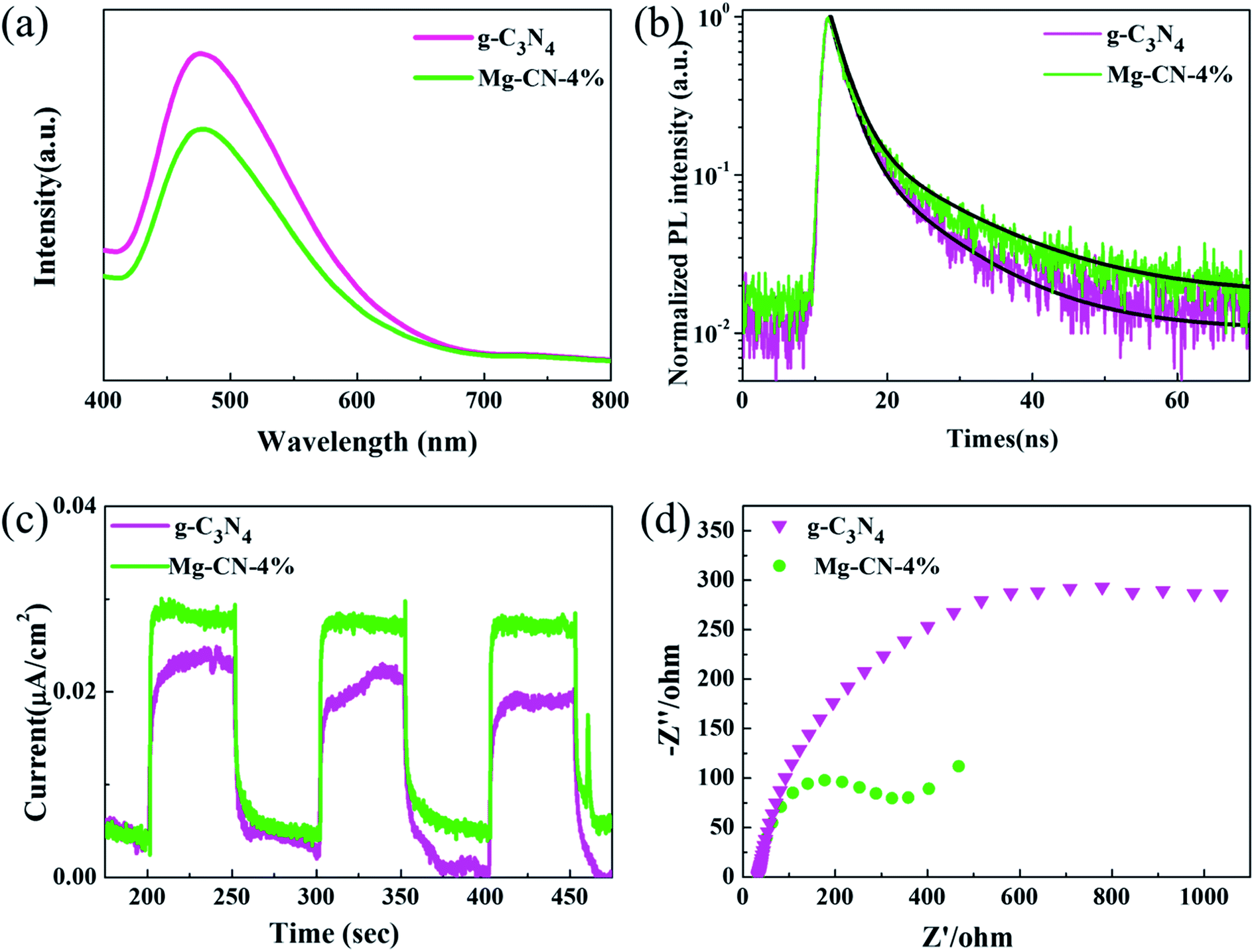 Facile One Pot Synthesis Of Mg Doped G C3n4 For Photocatalytic Reduction Of Co2 Rsc Advances Rsc Publishing